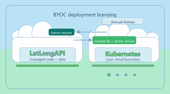 Animated BYOC deployment licensing diagram